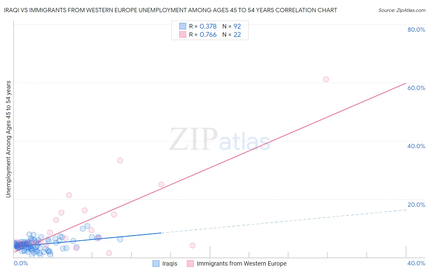 Iraqi vs Immigrants from Western Europe Unemployment Among Ages 45 to 54 years