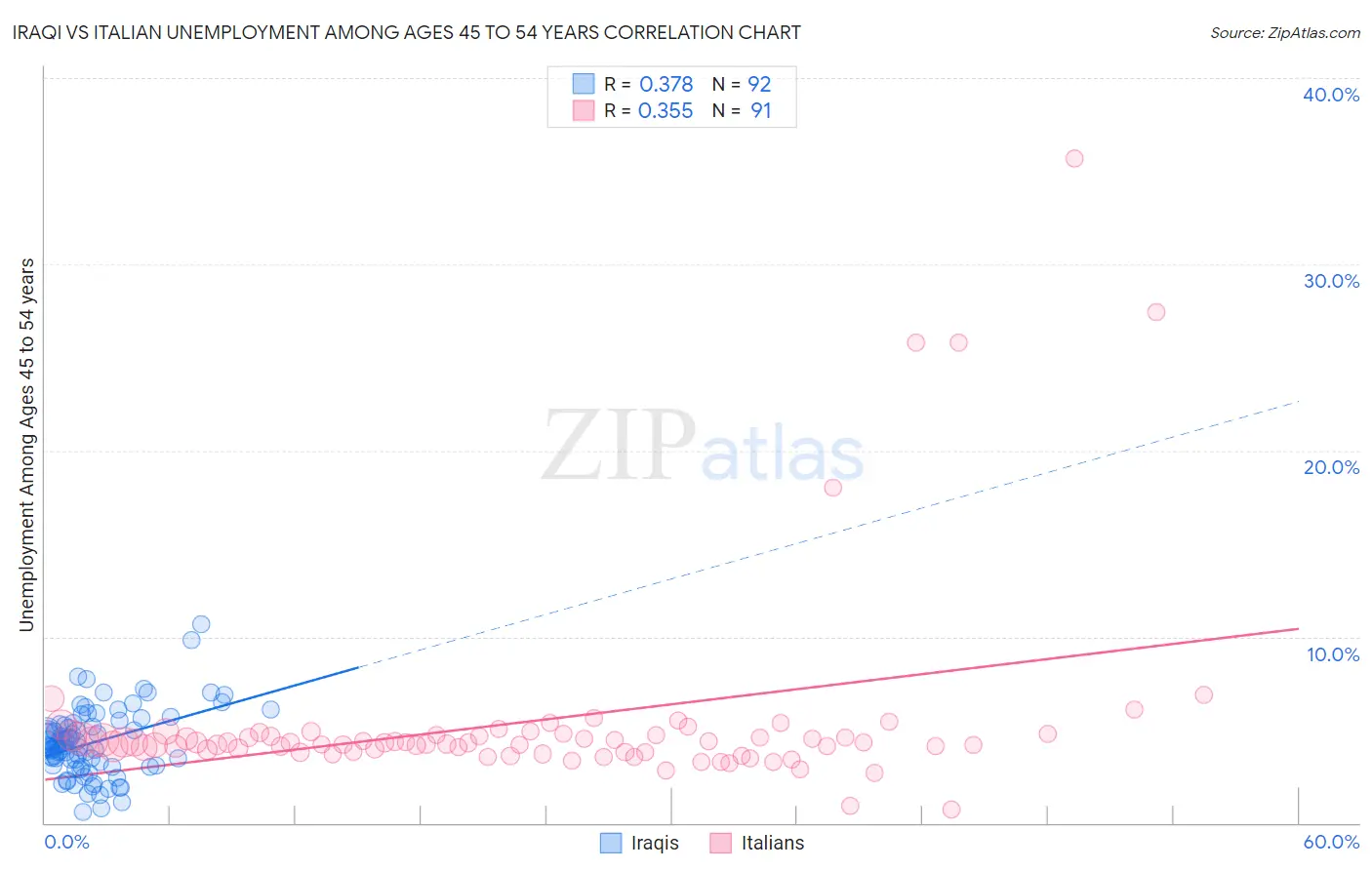 Iraqi vs Italian Unemployment Among Ages 45 to 54 years