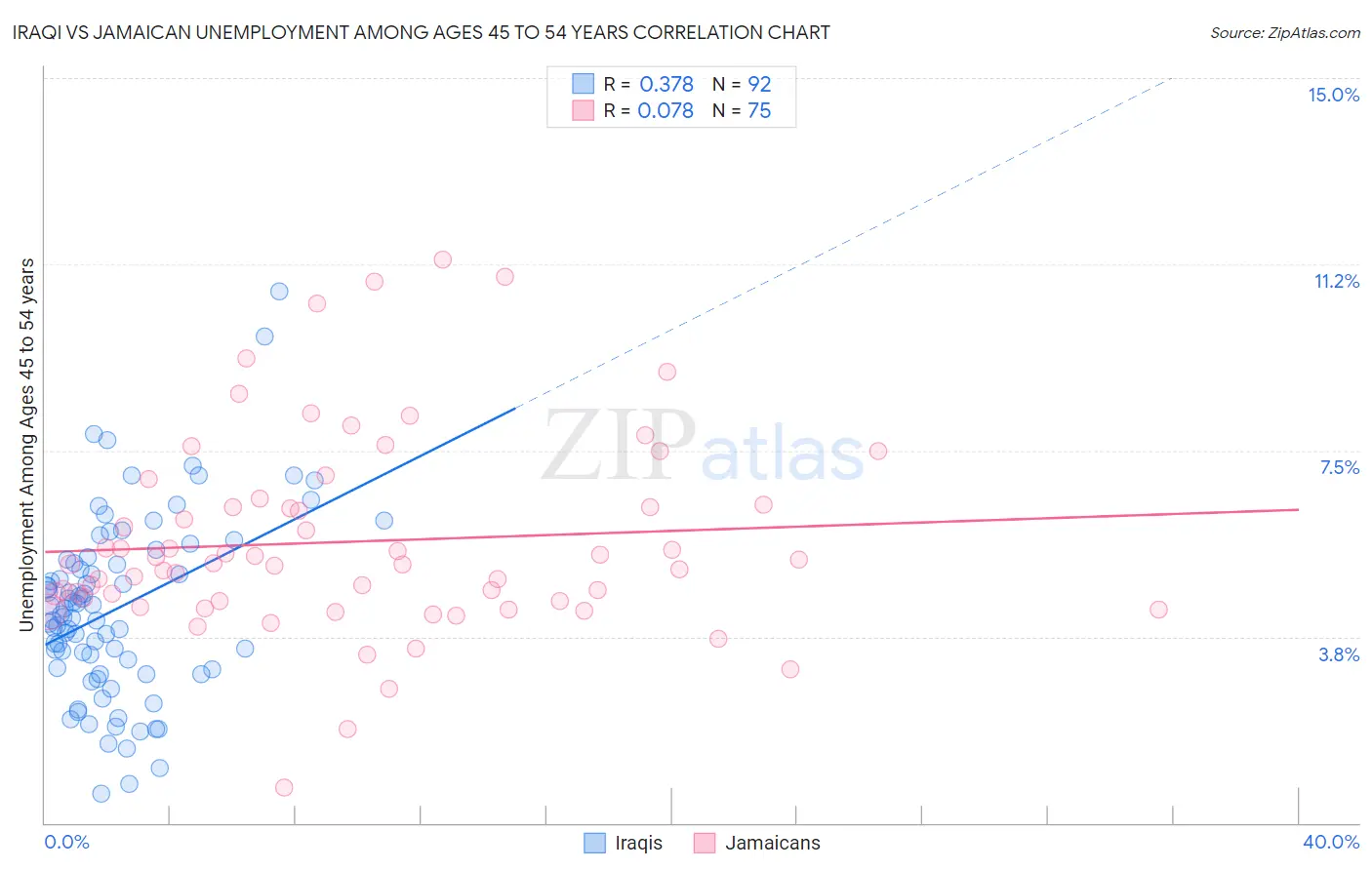 Iraqi vs Jamaican Unemployment Among Ages 45 to 54 years