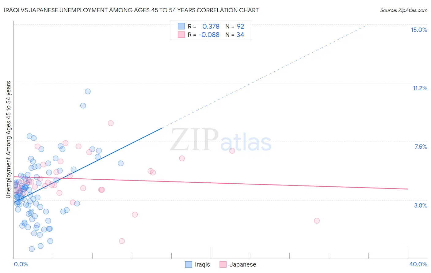 Iraqi vs Japanese Unemployment Among Ages 45 to 54 years