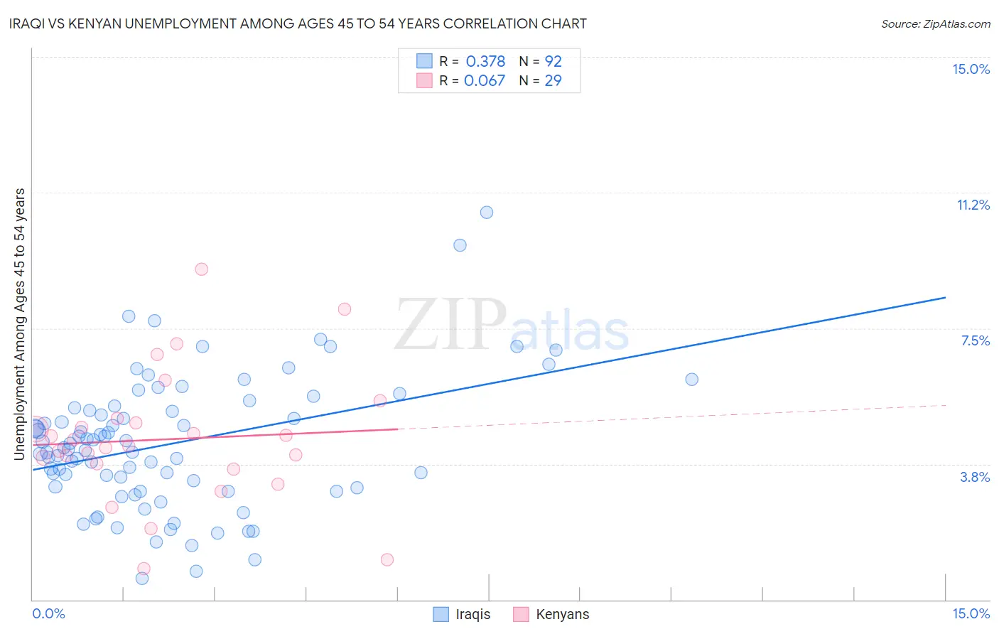 Iraqi vs Kenyan Unemployment Among Ages 45 to 54 years