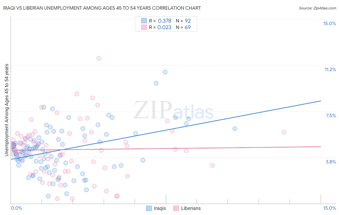 Iraqi vs Liberian Unemployment Among Ages 45 to 54 years