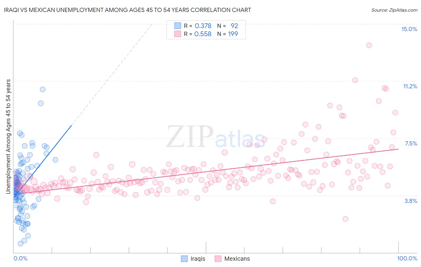 Iraqi vs Mexican Unemployment Among Ages 45 to 54 years
