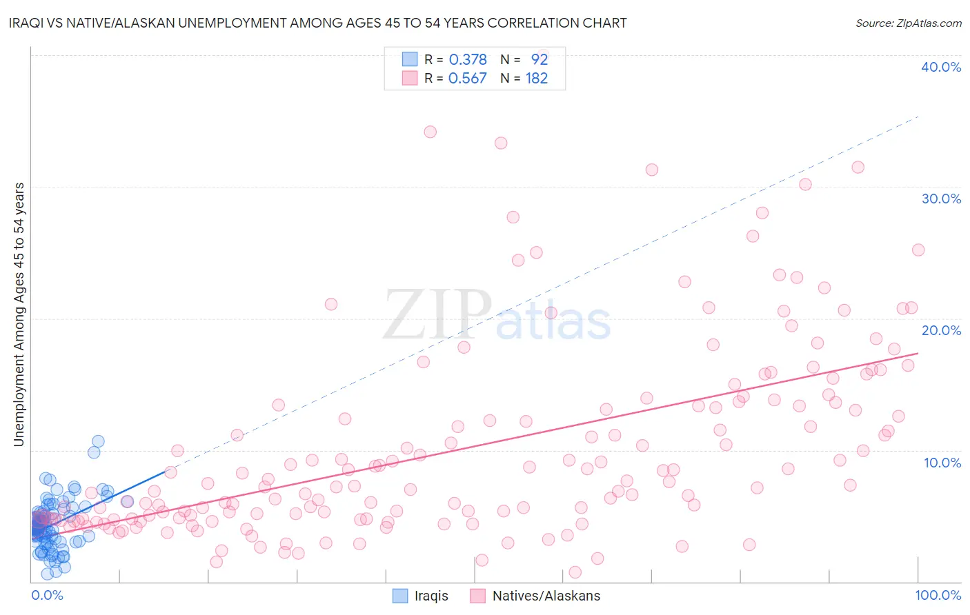 Iraqi vs Native/Alaskan Unemployment Among Ages 45 to 54 years