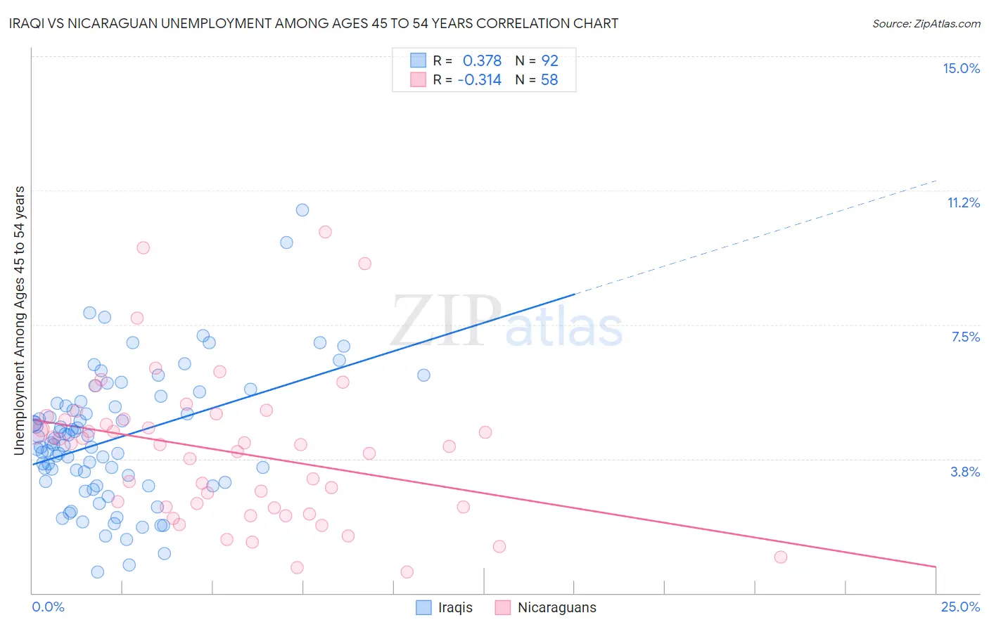 Iraqi vs Nicaraguan Unemployment Among Ages 45 to 54 years