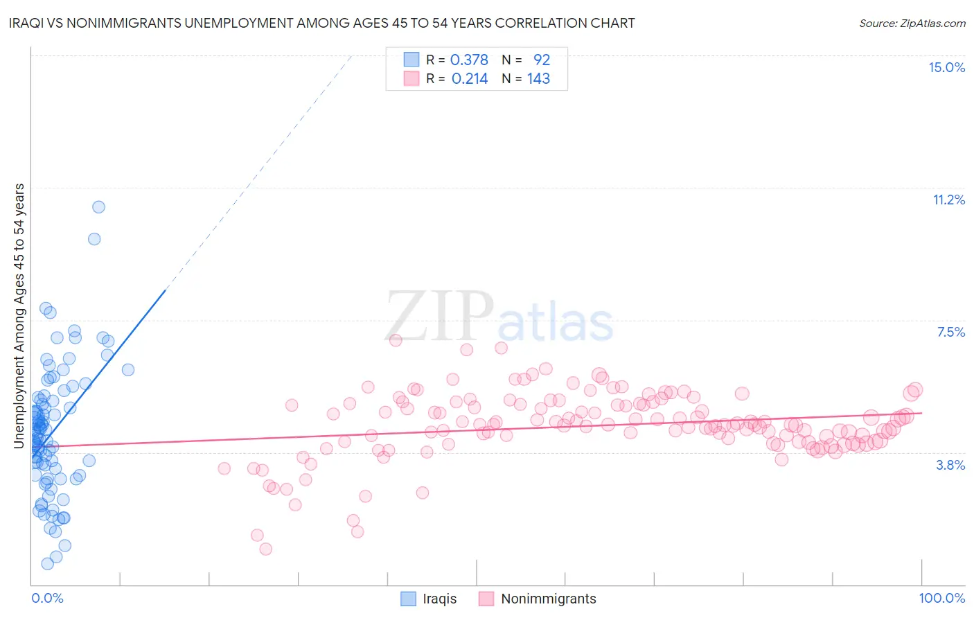 Iraqi vs Nonimmigrants Unemployment Among Ages 45 to 54 years
