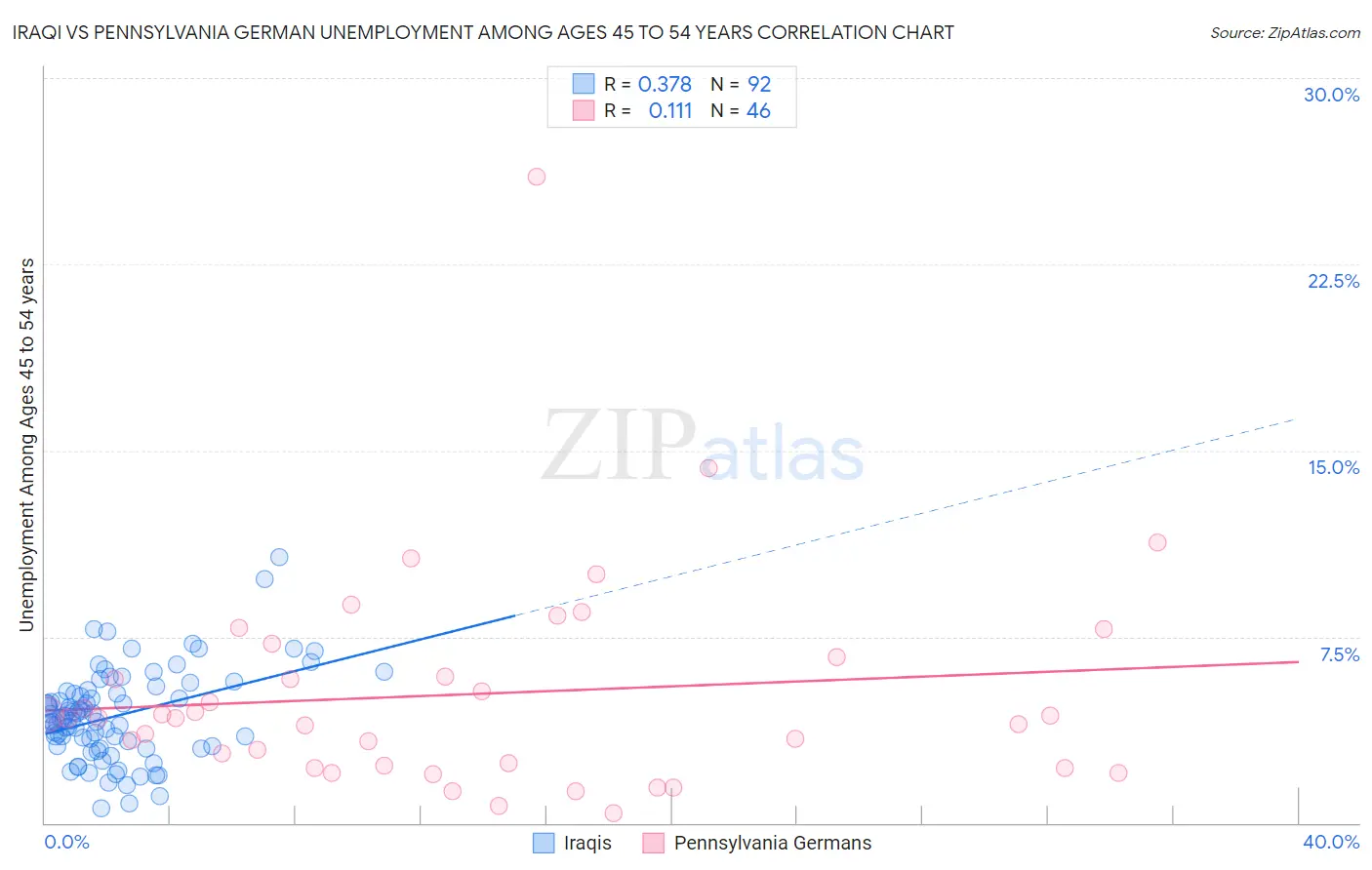 Iraqi vs Pennsylvania German Unemployment Among Ages 45 to 54 years
