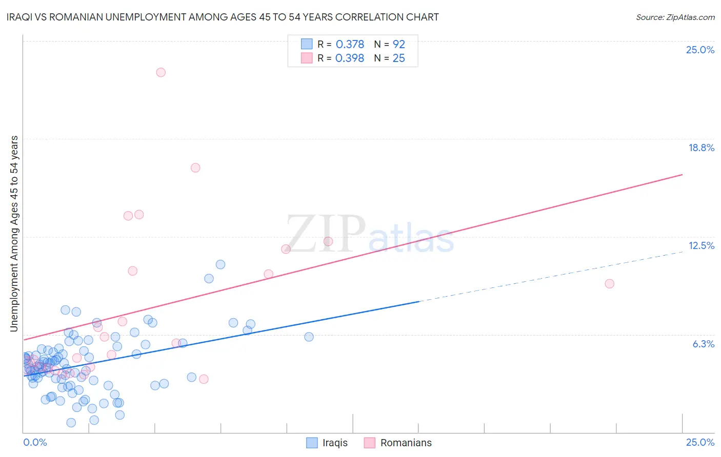 Iraqi vs Romanian Unemployment Among Ages 45 to 54 years