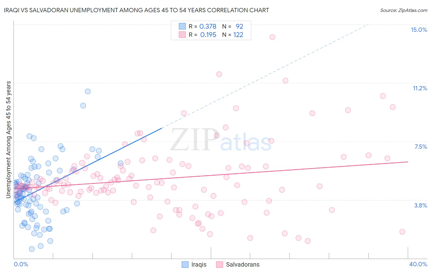 Iraqi vs Salvadoran Unemployment Among Ages 45 to 54 years
