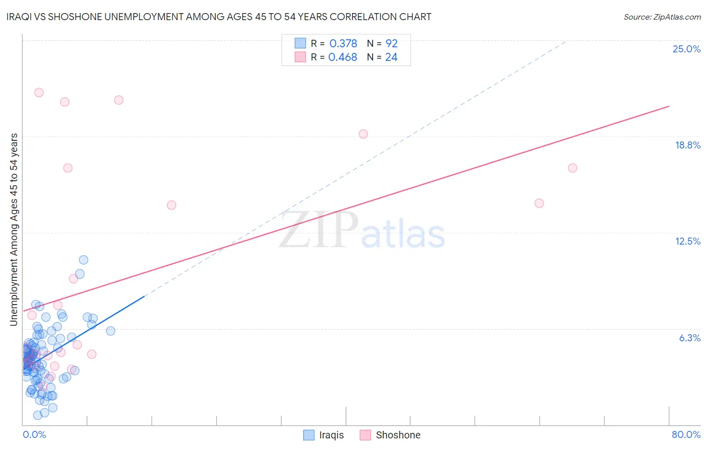Iraqi vs Shoshone Unemployment Among Ages 45 to 54 years