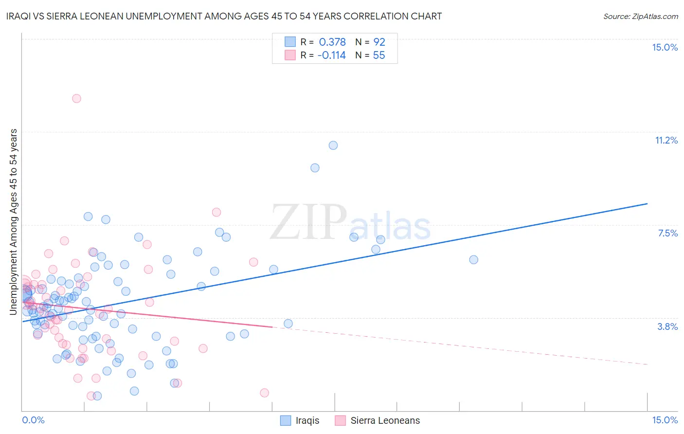 Iraqi vs Sierra Leonean Unemployment Among Ages 45 to 54 years