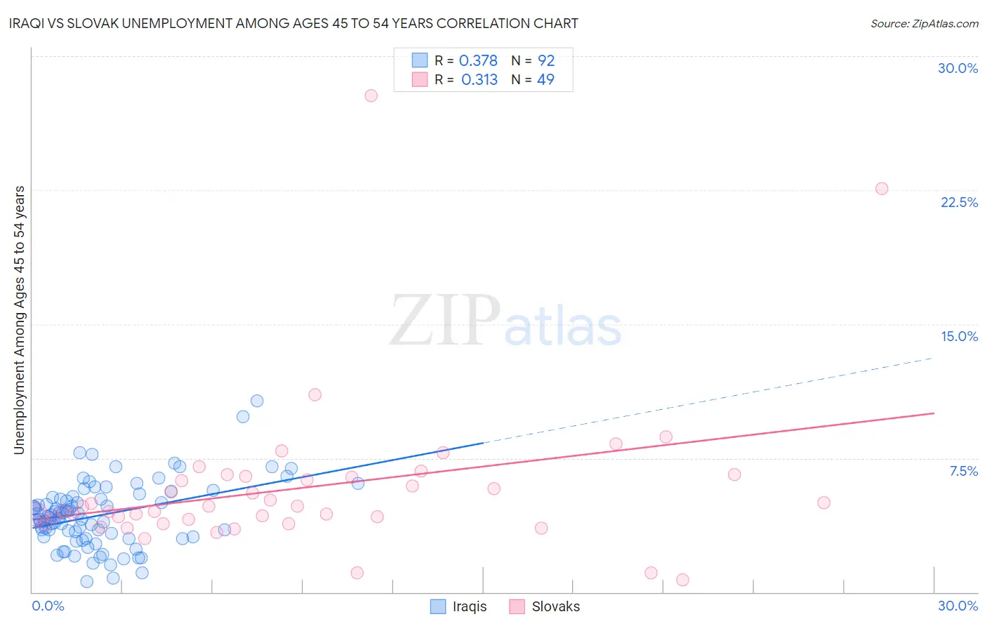 Iraqi vs Slovak Unemployment Among Ages 45 to 54 years