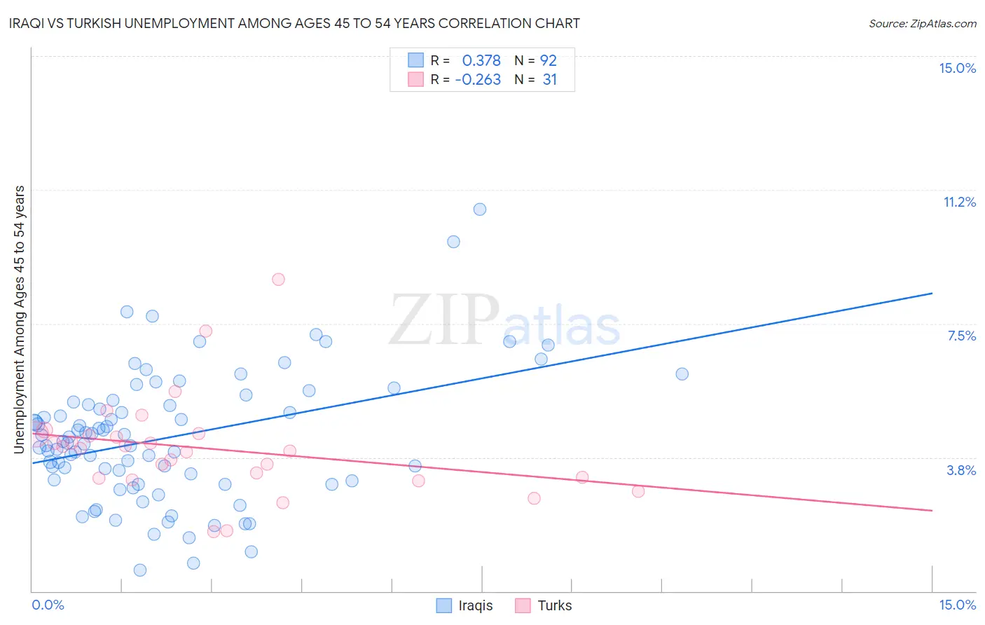 Iraqi vs Turkish Unemployment Among Ages 45 to 54 years