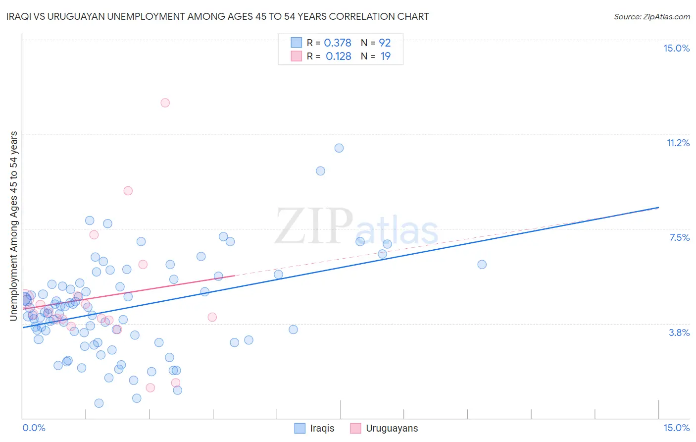 Iraqi vs Uruguayan Unemployment Among Ages 45 to 54 years
