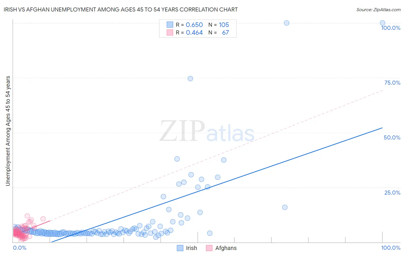 Irish vs Afghan Unemployment Among Ages 45 to 54 years