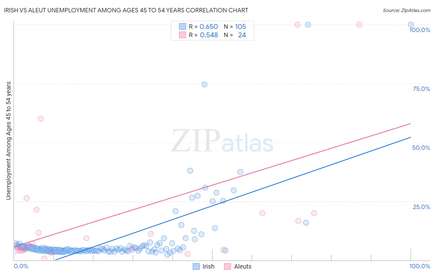 Irish vs Aleut Unemployment Among Ages 45 to 54 years