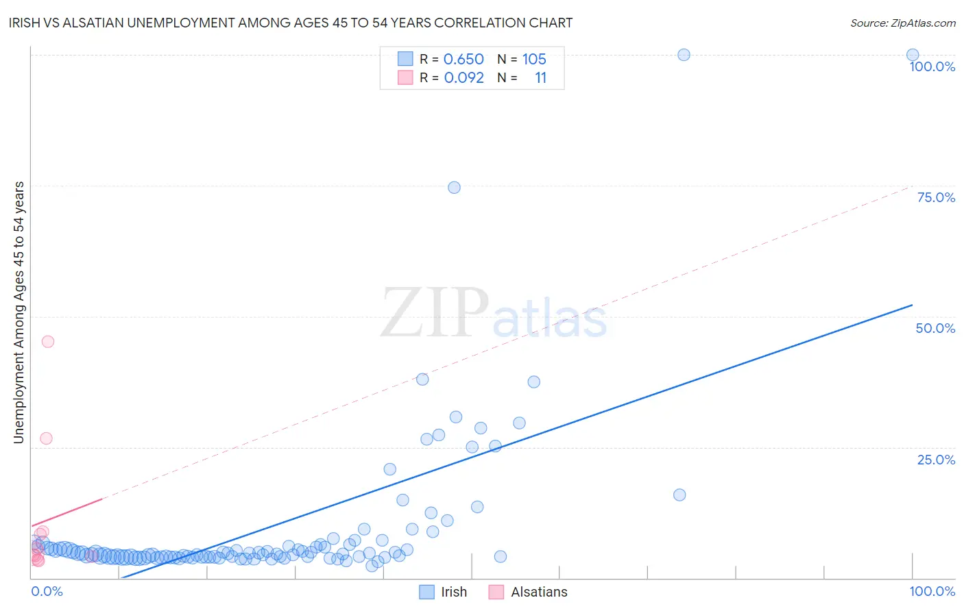 Irish vs Alsatian Unemployment Among Ages 45 to 54 years