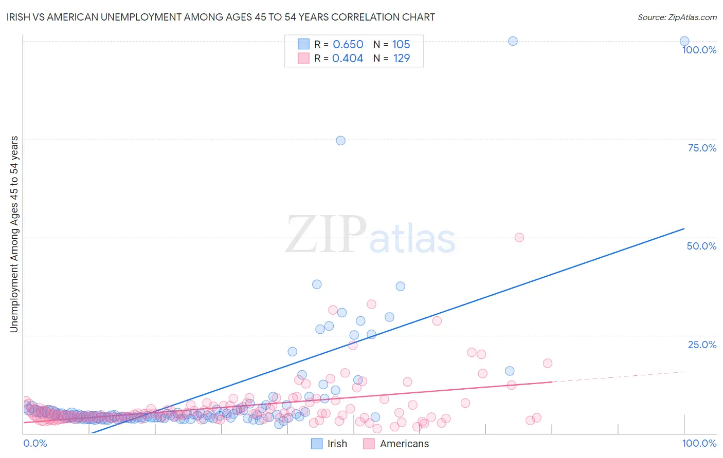 Irish vs American Unemployment Among Ages 45 to 54 years