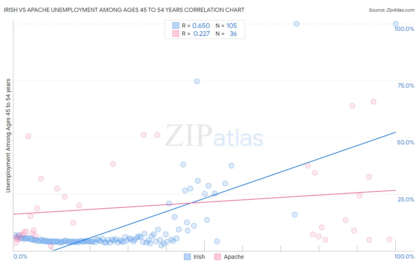 Irish vs Apache Unemployment Among Ages 45 to 54 years