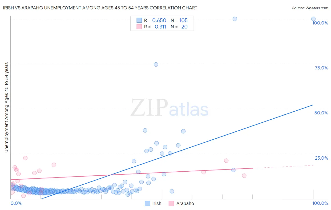 Irish vs Arapaho Unemployment Among Ages 45 to 54 years
