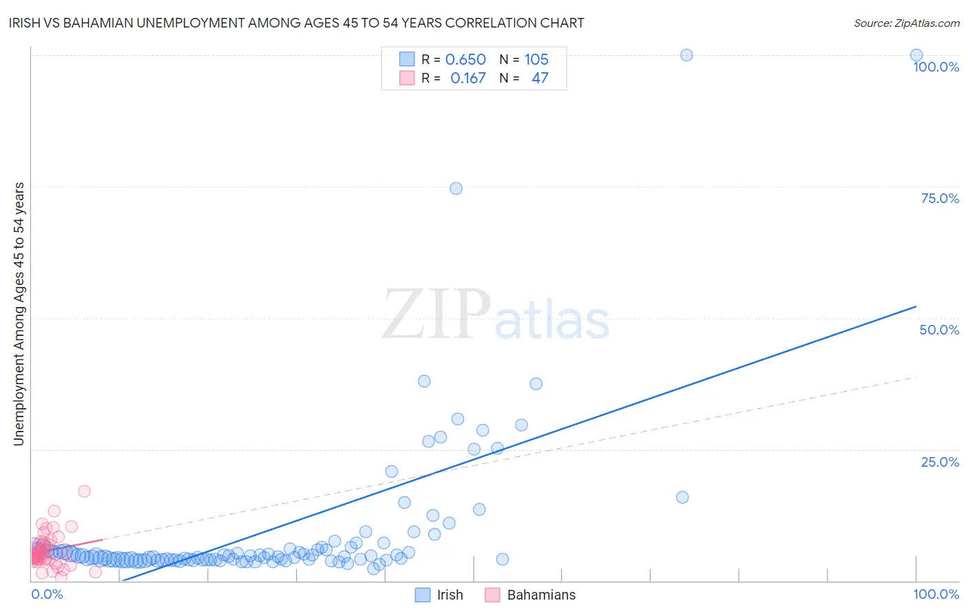 Irish vs Bahamian Unemployment Among Ages 45 to 54 years