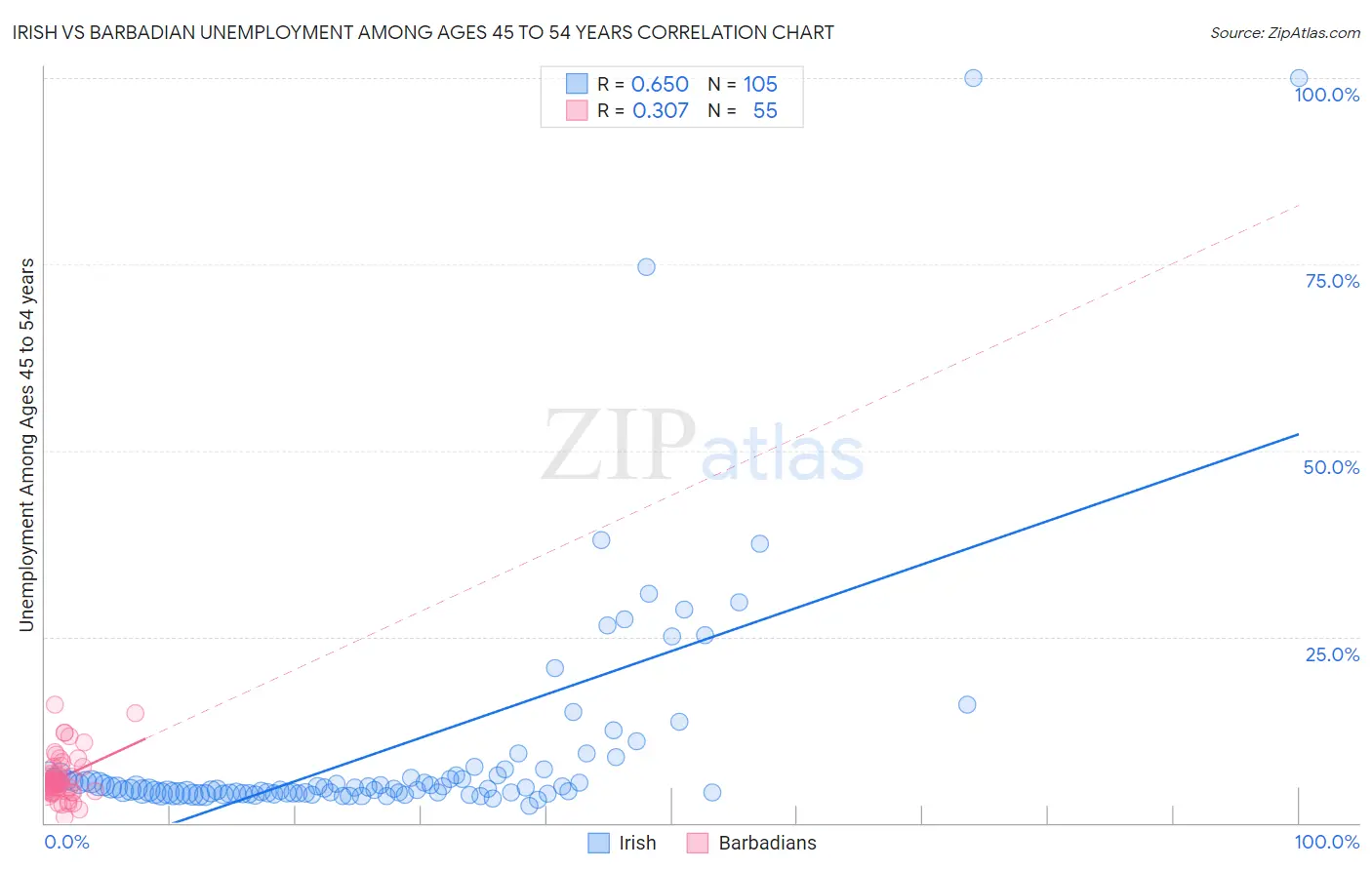 Irish vs Barbadian Unemployment Among Ages 45 to 54 years