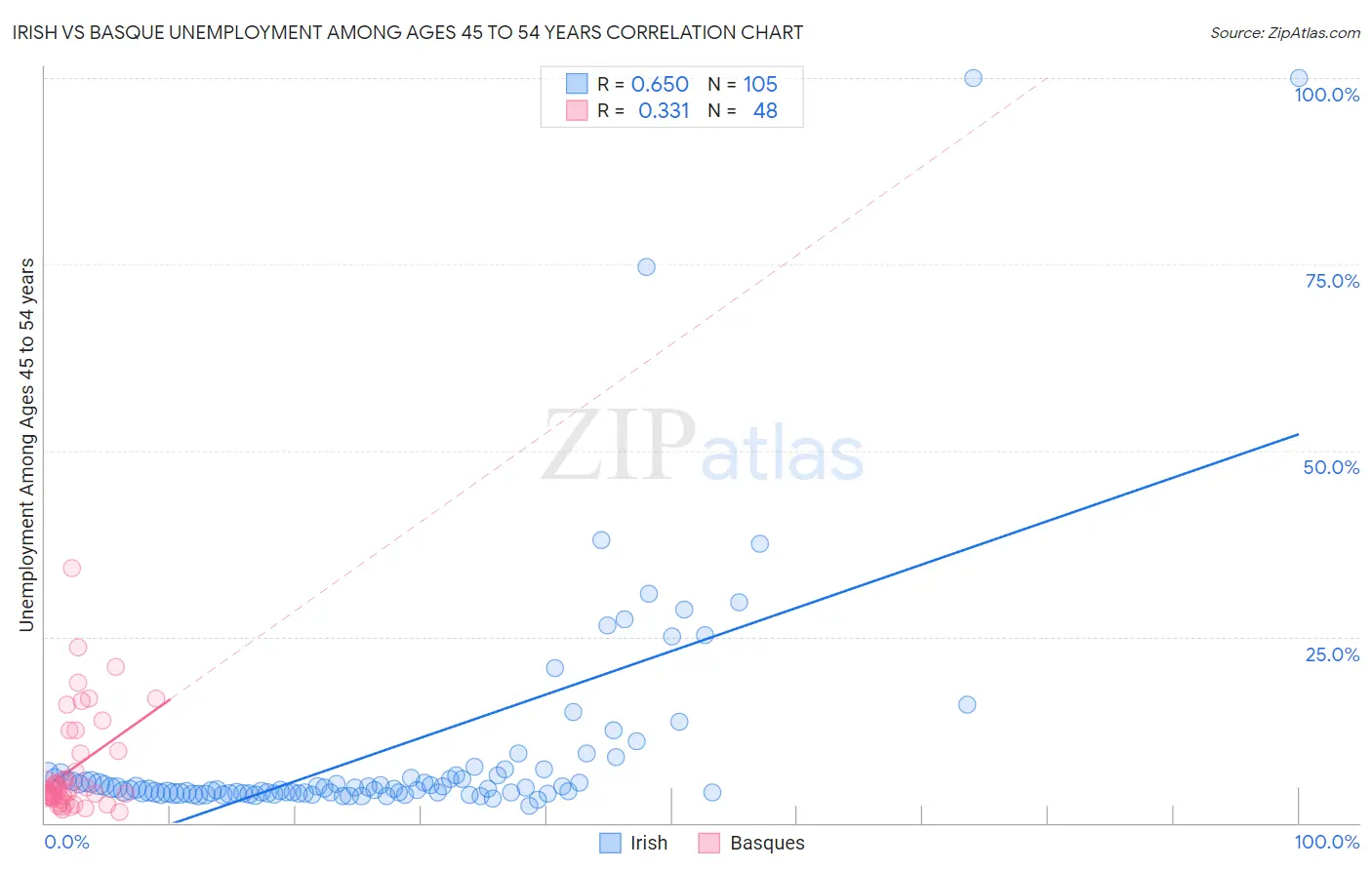 Irish vs Basque Unemployment Among Ages 45 to 54 years