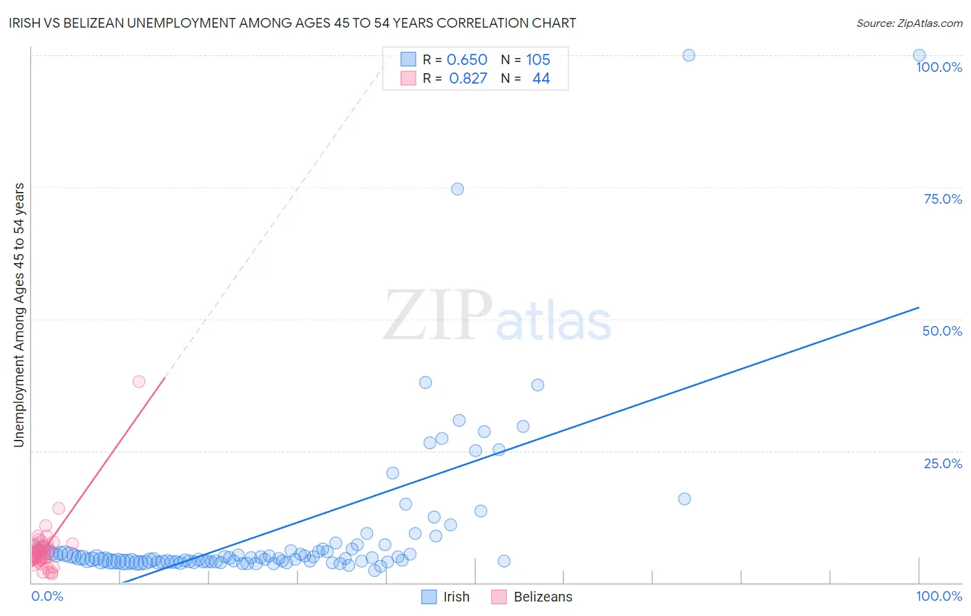 Irish vs Belizean Unemployment Among Ages 45 to 54 years