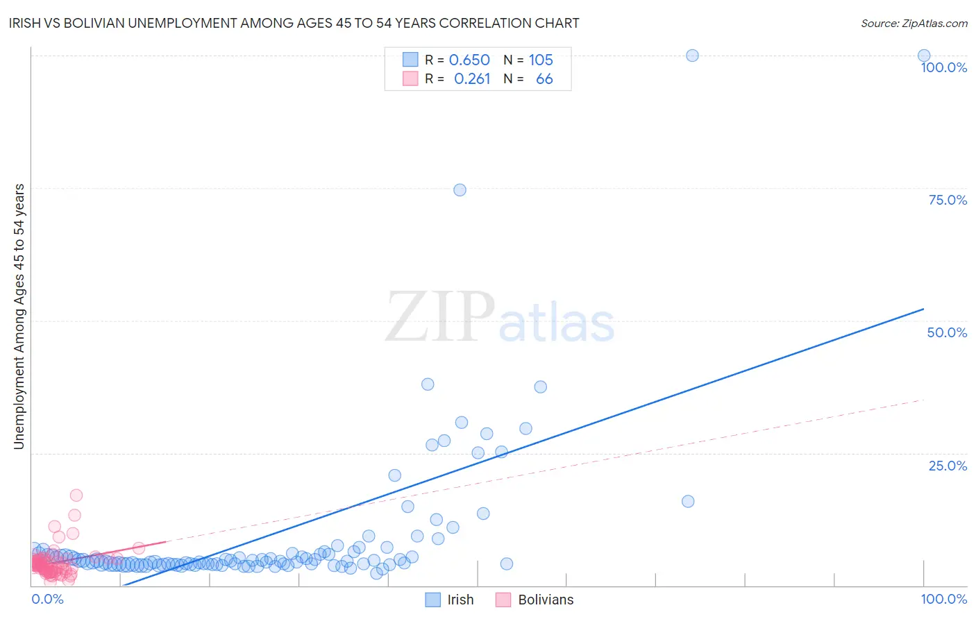 Irish vs Bolivian Unemployment Among Ages 45 to 54 years