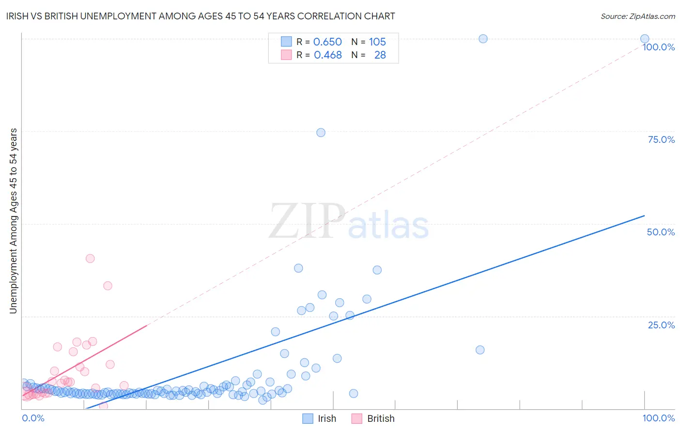 Irish vs British Unemployment Among Ages 45 to 54 years
