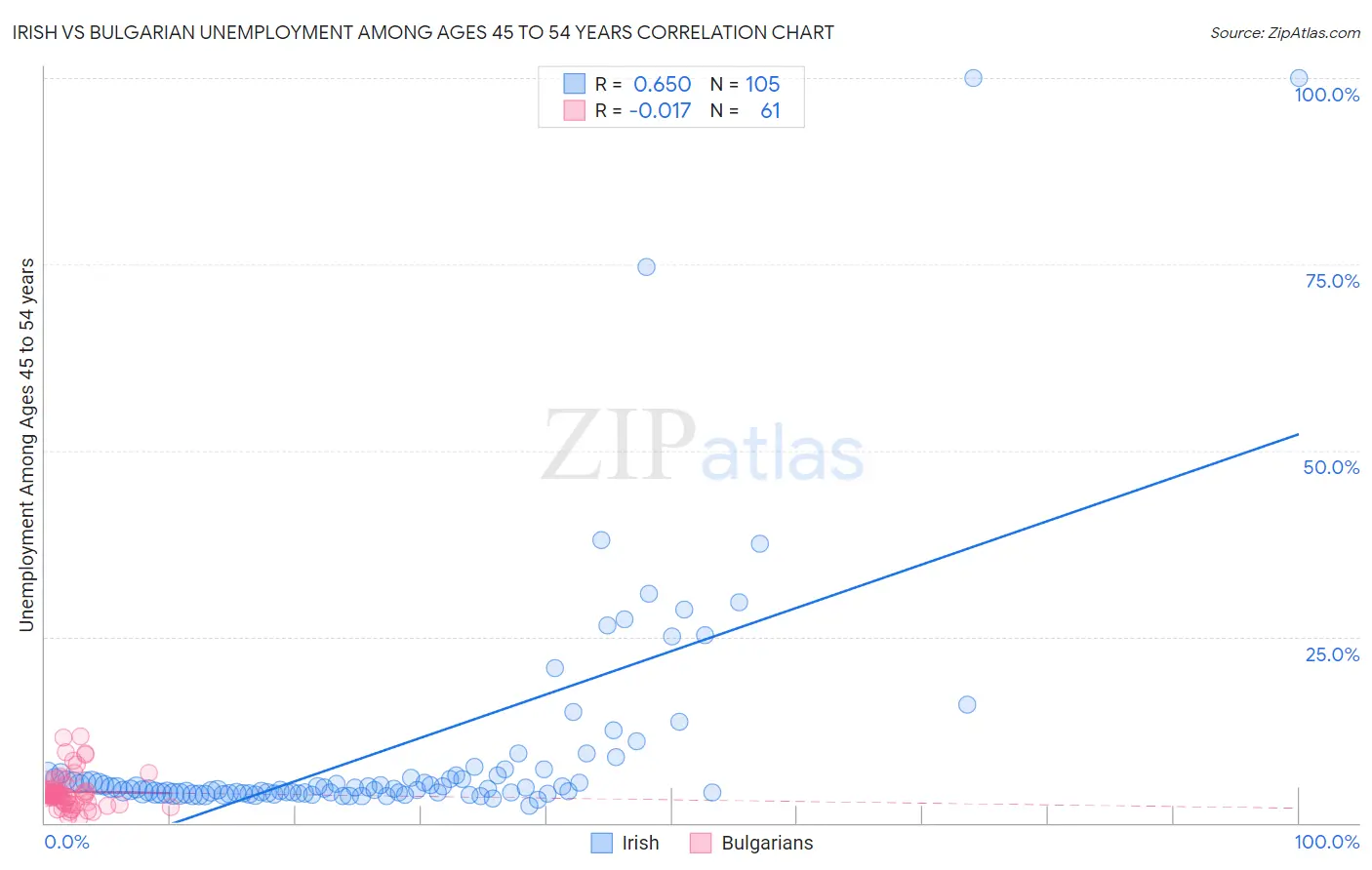 Irish vs Bulgarian Unemployment Among Ages 45 to 54 years