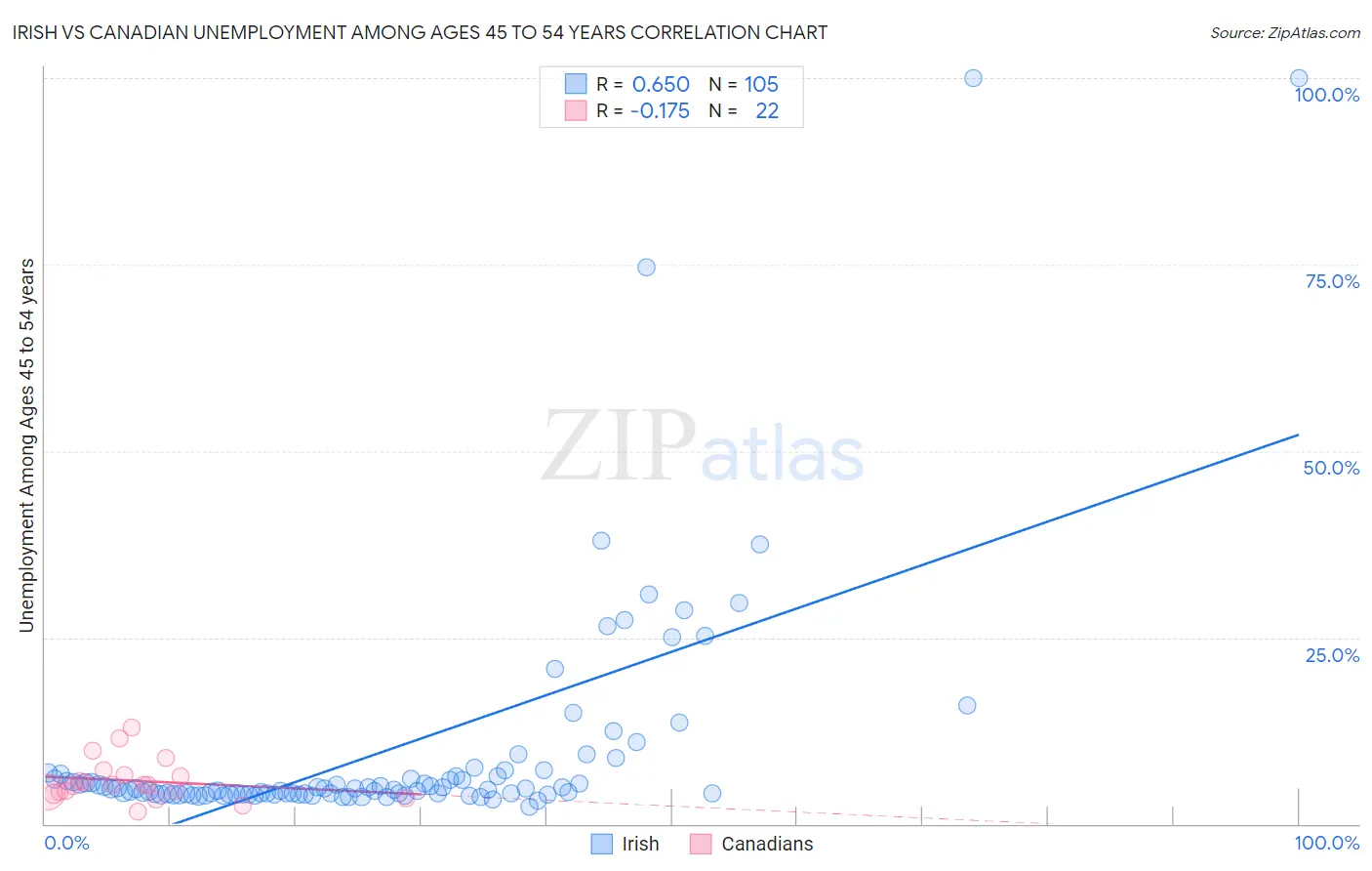 Irish vs Canadian Unemployment Among Ages 45 to 54 years