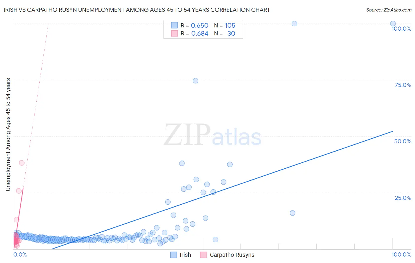 Irish vs Carpatho Rusyn Unemployment Among Ages 45 to 54 years