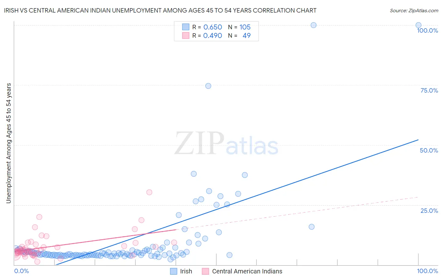 Irish vs Central American Indian Unemployment Among Ages 45 to 54 years