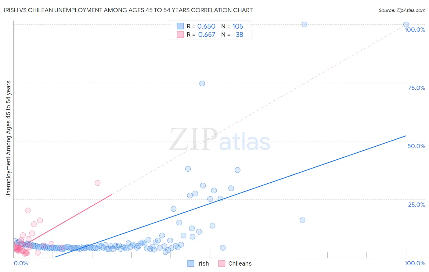 Irish vs Chilean Unemployment Among Ages 45 to 54 years