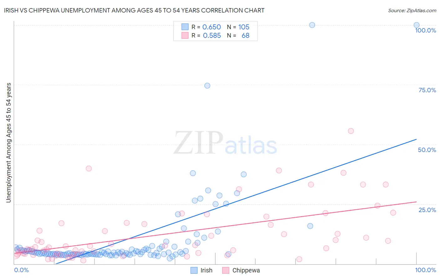 Irish vs Chippewa Unemployment Among Ages 45 to 54 years