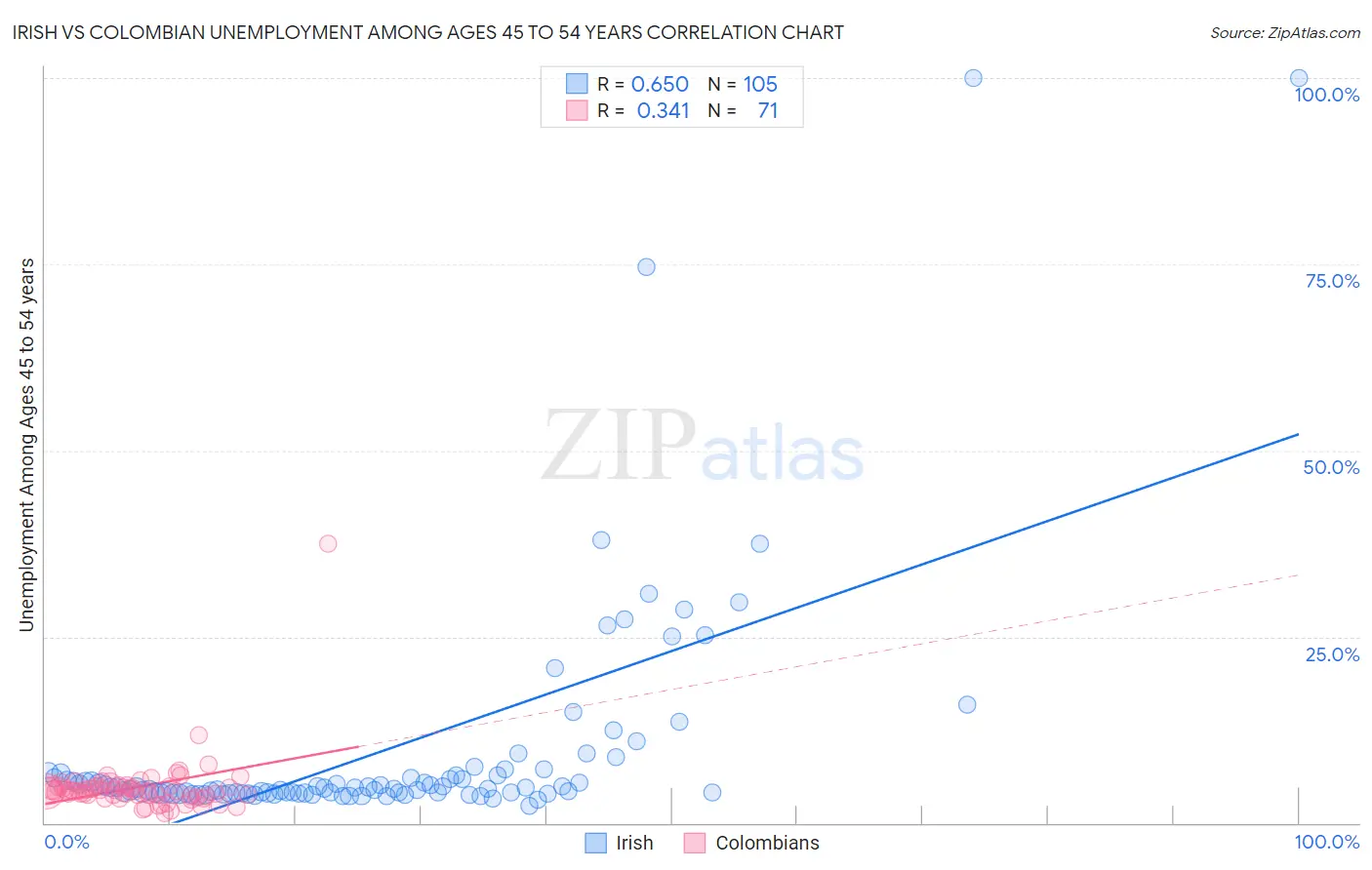 Irish vs Colombian Unemployment Among Ages 45 to 54 years