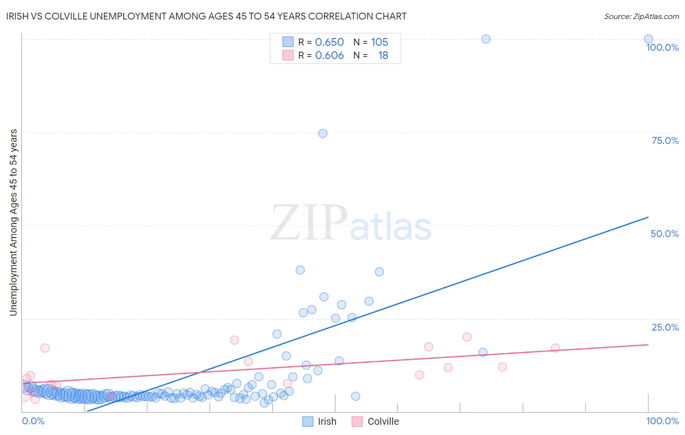 Irish vs Colville Unemployment Among Ages 45 to 54 years