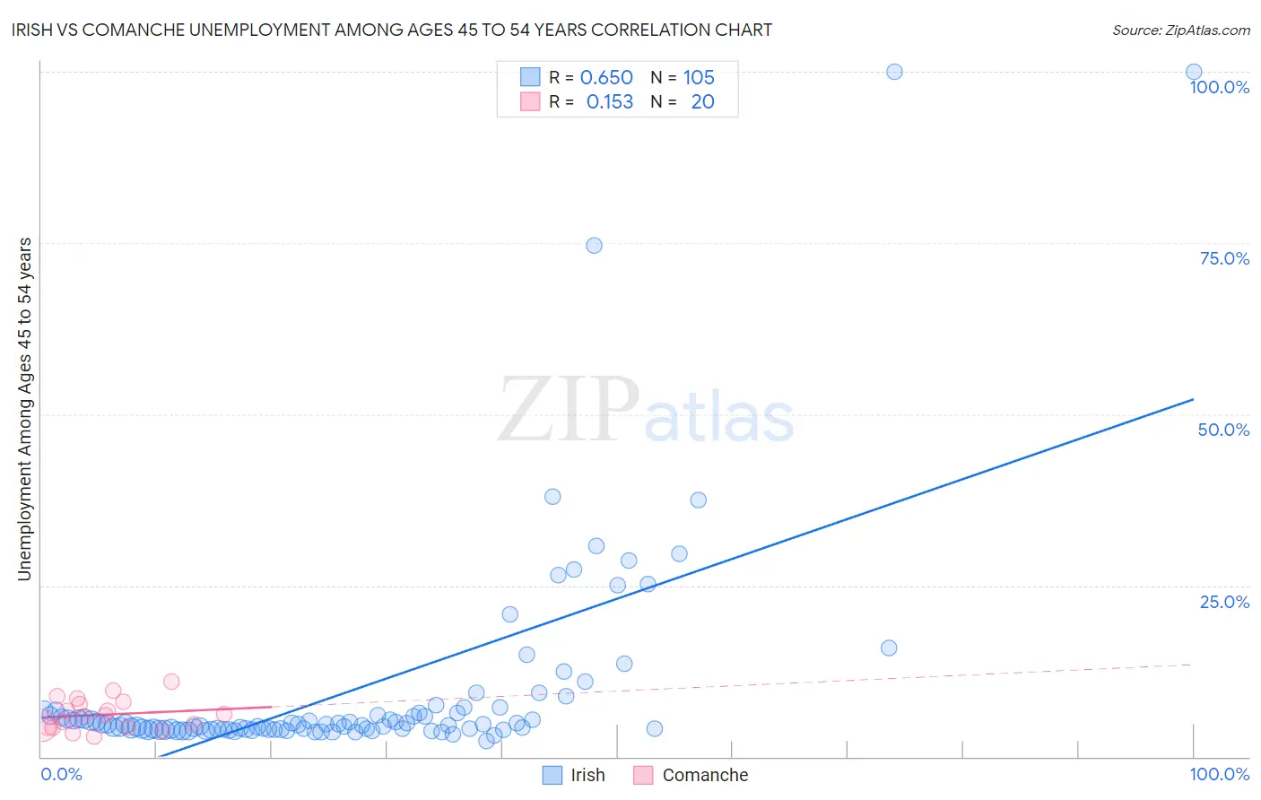 Irish vs Comanche Unemployment Among Ages 45 to 54 years
