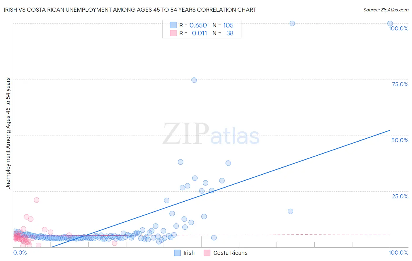 Irish vs Costa Rican Unemployment Among Ages 45 to 54 years