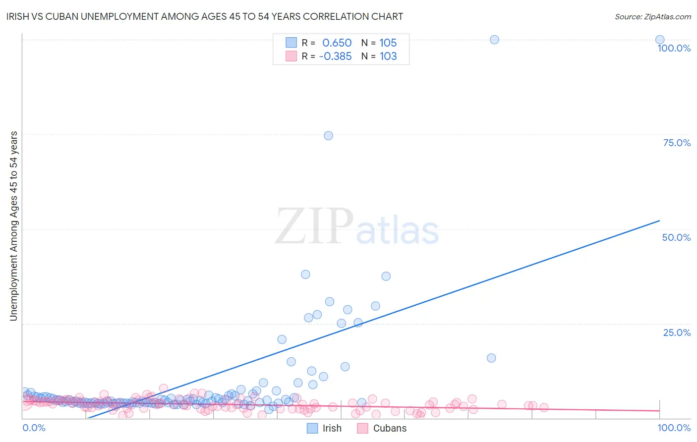 Irish vs Cuban Unemployment Among Ages 45 to 54 years
