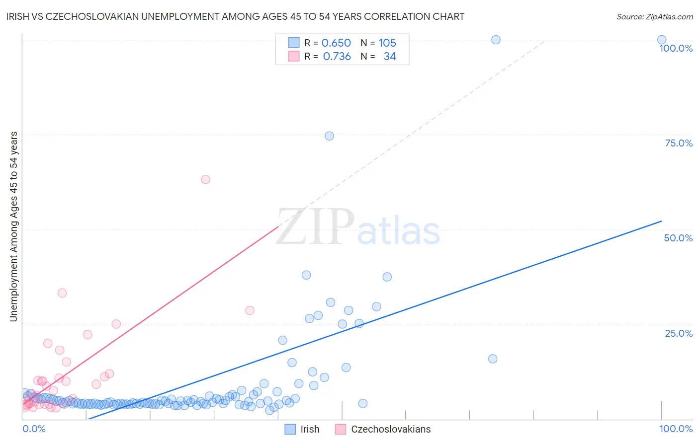 Irish vs Czechoslovakian Unemployment Among Ages 45 to 54 years