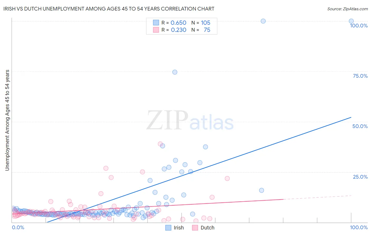 Irish vs Dutch Unemployment Among Ages 45 to 54 years