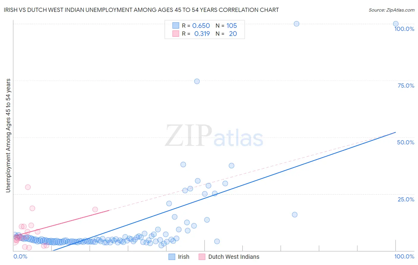 Irish vs Dutch West Indian Unemployment Among Ages 45 to 54 years