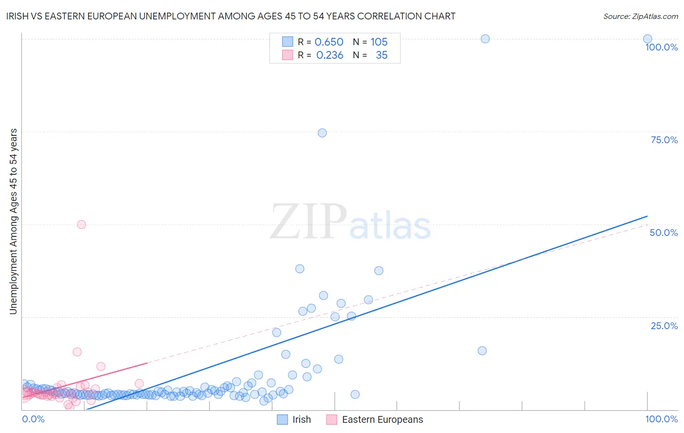 Irish vs Eastern European Unemployment Among Ages 45 to 54 years