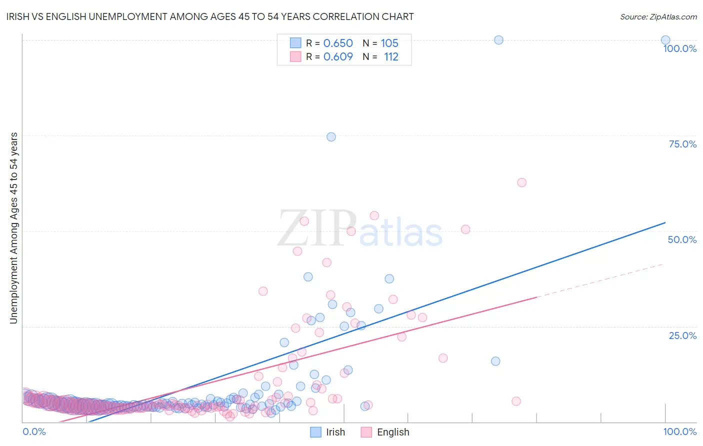 Irish vs English Unemployment Among Ages 45 to 54 years