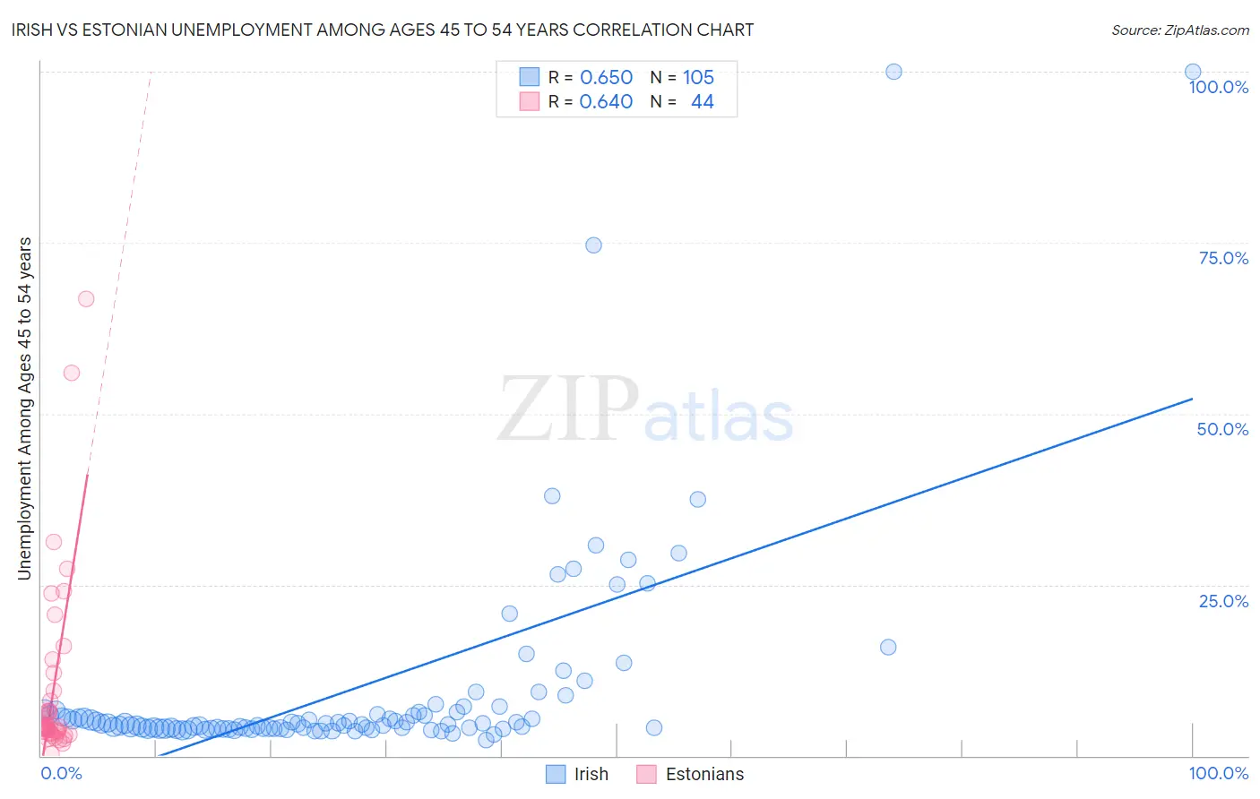 Irish vs Estonian Unemployment Among Ages 45 to 54 years