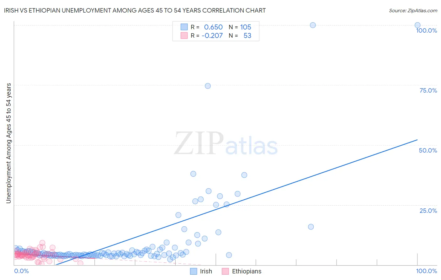 Irish vs Ethiopian Unemployment Among Ages 45 to 54 years