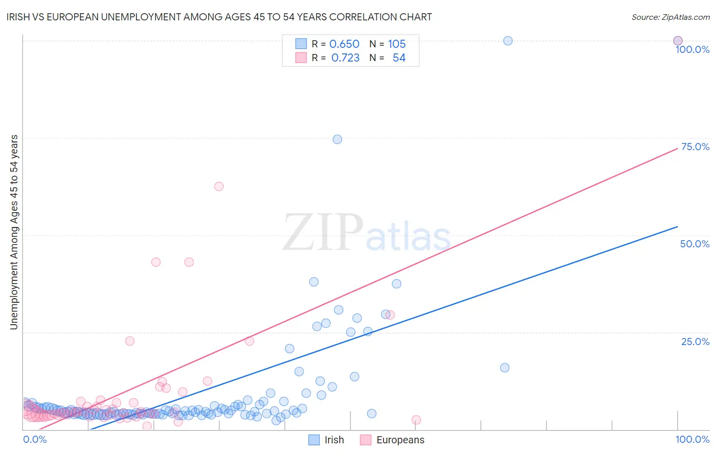 Irish vs European Unemployment Among Ages 45 to 54 years