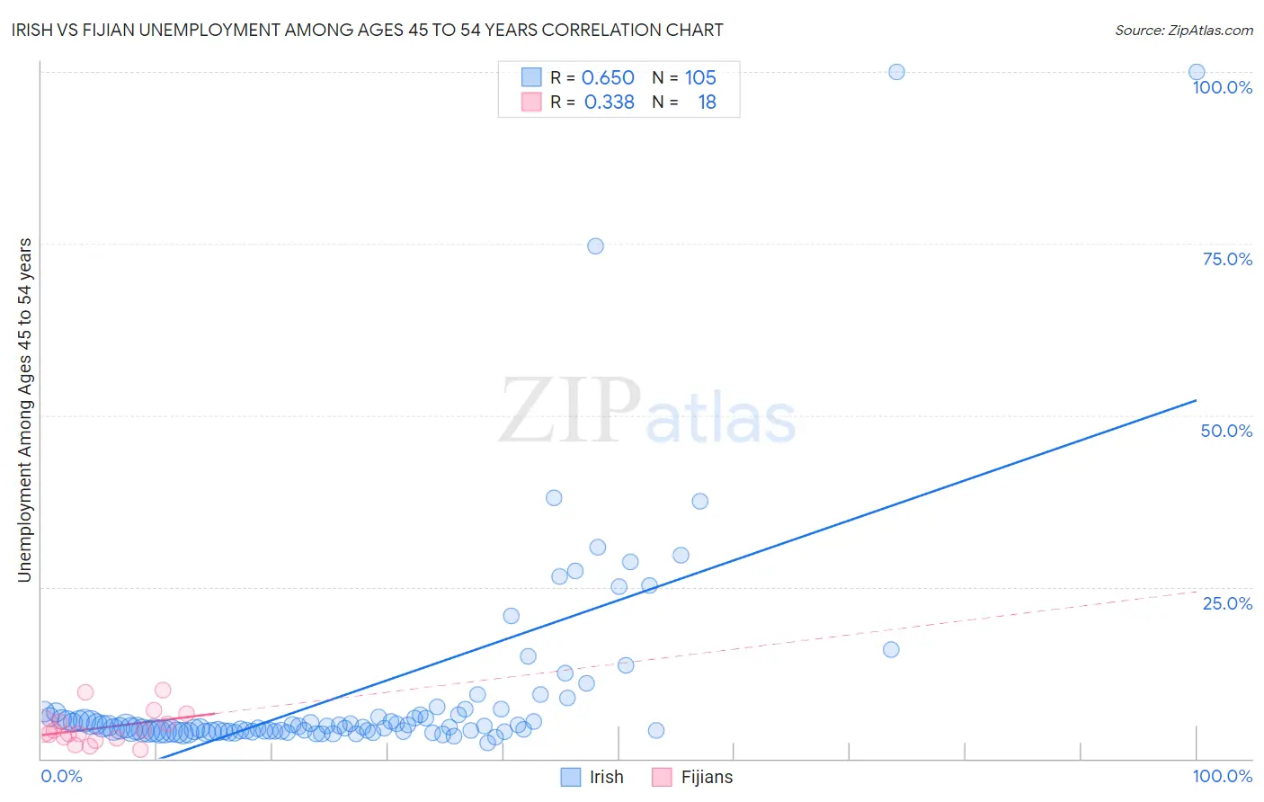 Irish vs Fijian Unemployment Among Ages 45 to 54 years